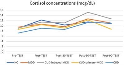 BDNF and Cortisol in the Diagnosis of Cocaine-Induced Depression